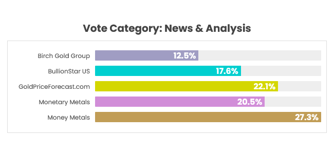 voting so far