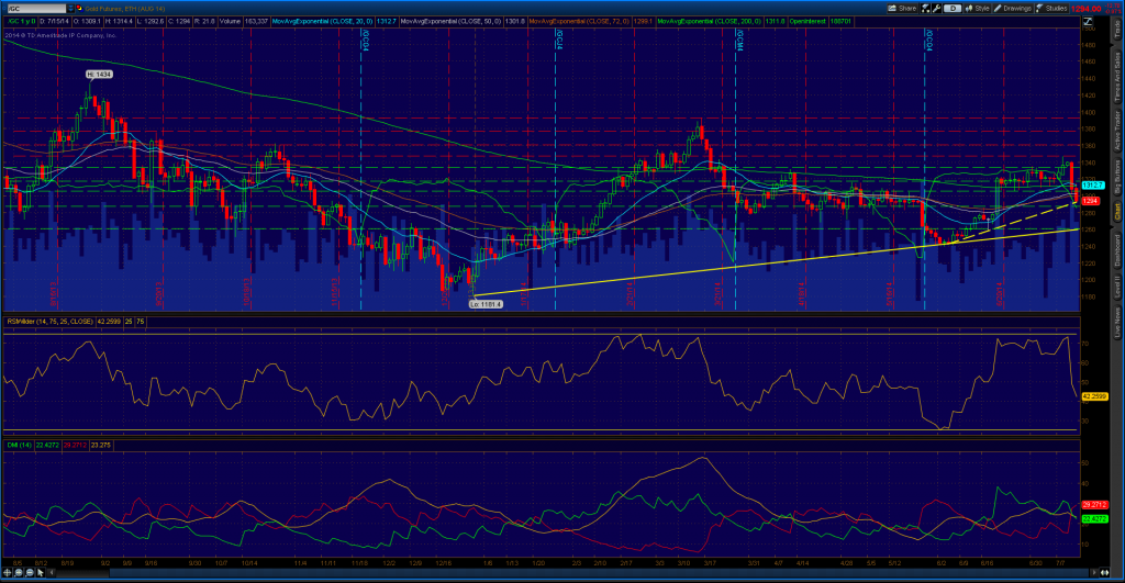 goldchart-15-07-14A