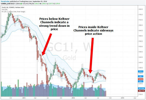 COMEX Gold (Continuous) on a weekly basis has recently saw sideways price action.