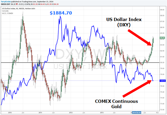 US Dollar Index (DXY) and COMEX Continuous Gold Overlay