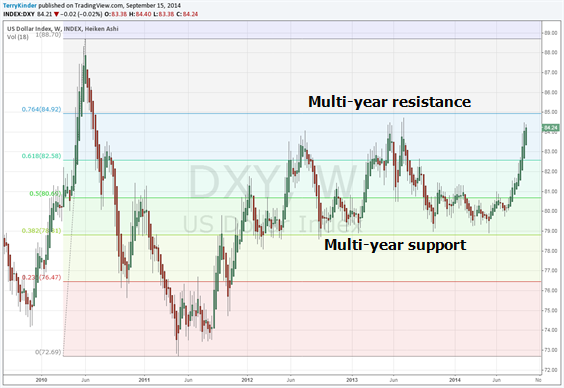 US Dollar Index (DXY) multi-year support and resistance levels