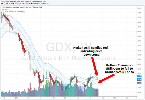 Not much room for optimism on GDX chart with its red Heiken Ashi candles and Keltner Channels indicating price could still move down.
