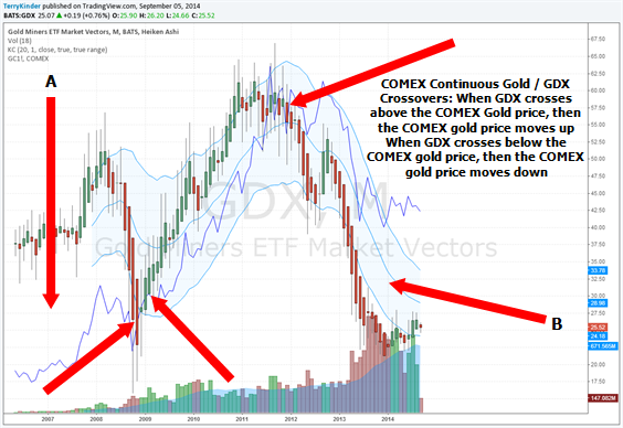 GDX-COMEX GOLD (Continuous) Crossovers