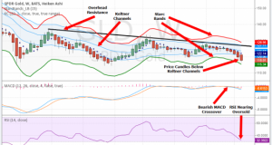 Strong Dollar Weaker Gold
