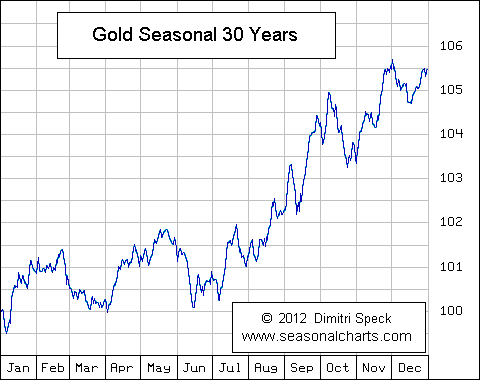 Here is the gold chart for you to compare as part of the gold-silver seasonal charts