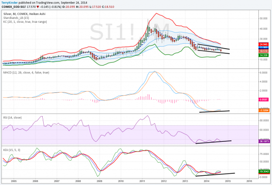 A significant silver technical divergence has occurred.