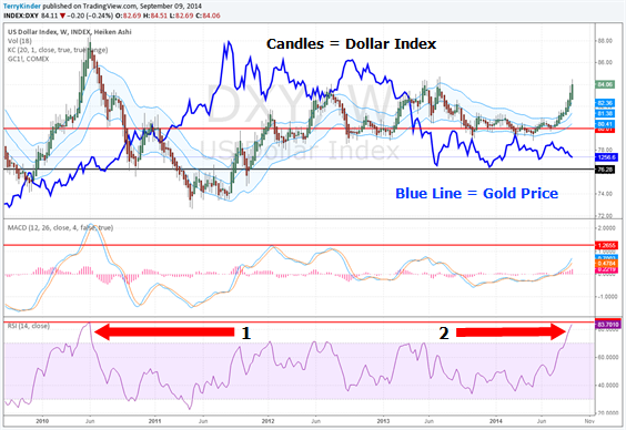 United States Dollar chart with gold price overlay