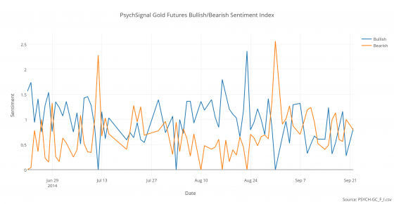 Gold Sentiment as Seen Through PsychSignal's Gold Futures Bullish/Bearish Sentiment Index