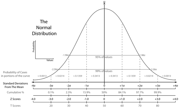Standard deviation sigma normal distribution curve. Imagine the likelihood of six sigma events given this distribution.
