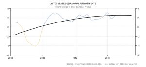 united-states-gdp-growth-annual