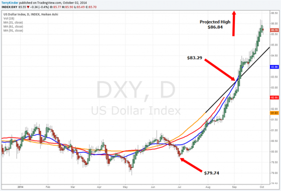 If the dollar climb higher reverses, could this take some downward pressure off of the price of gold?