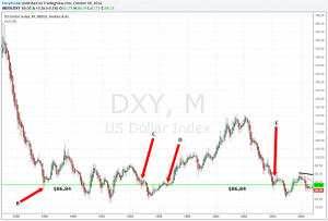 The second in our series of US Dollar Charts covers the period from 1986-2006