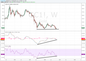 MACD and RSI have diverged from the COMEX continuous gold price on the weekly gold chart