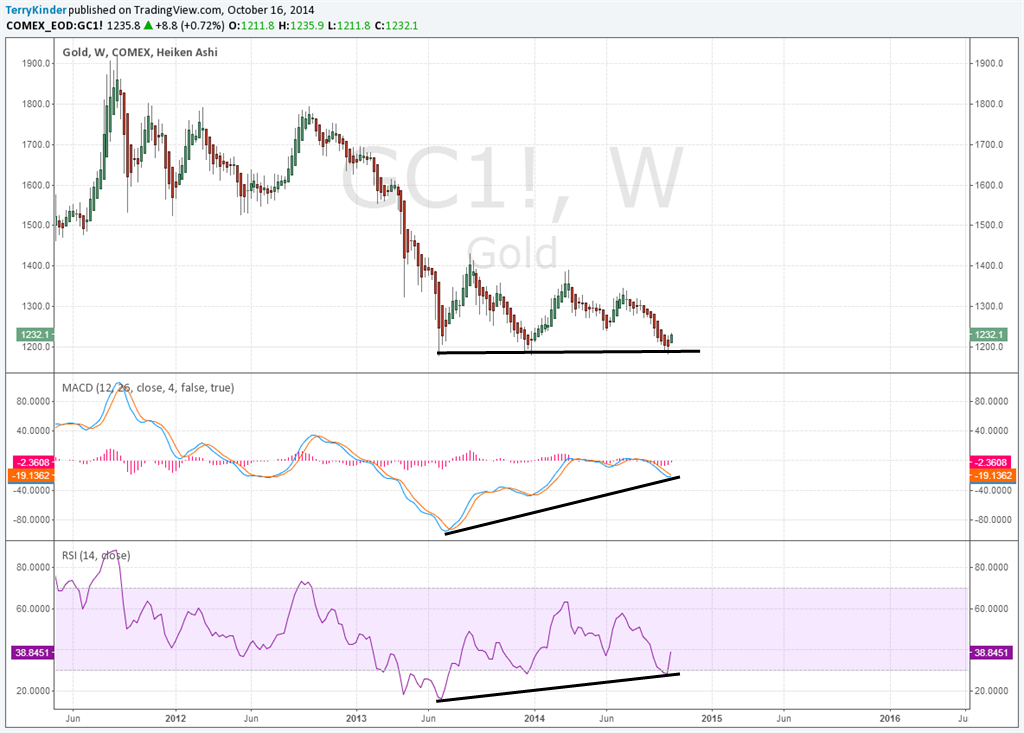 Weekly Gold Chart Divergence 