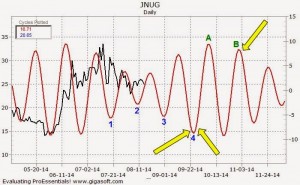 JNUG ETF: One of my early charts on the price cycles of the JNUG ETF