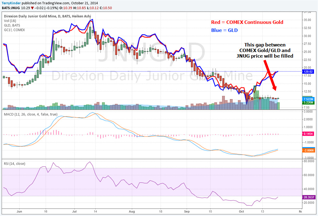 JNUG-GLD-GC1!-10-21-14(A)