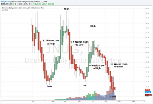 JNUG ETF: Can you see the price cycle?