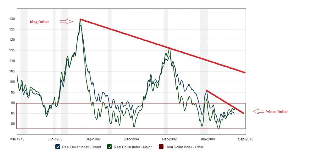 The US dollar remains a within the lower bound; chart is current as of June 2014.