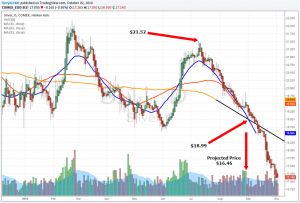 With the silver price falling like a stone is it foolish to talk about a silver price trend reversal?