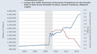 Five Years of Fed Charade and Economy is "Moderately OK"