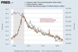 Source: FRED; does not include most recent initial jobless claims.