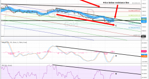 Gold Price Support Resistance Next Week (11-24-14)