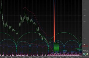 Gold Price Analysis: JNUG junior gold miners ETF looks to be near the bottom, if nothing else because it is three dollars and change from being worth zero
