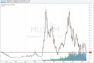 Gold Price Analysis: McEwen Mining (MUX) is price at levels last seen in 2008, 2005 and the 1990's