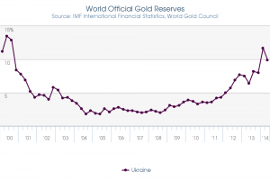 Q1_2000_Q2_2014_Gold_Reserves_Percent_of_total_reserves