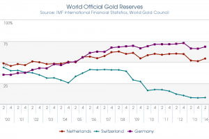Q1_2000_Q2_2014_Gold_Reserves_Percent_of_total_reserves