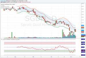 Gold Price Analysis: Sprott Gold Miners ETF is down nearly 40% since just July