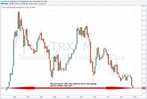 Gold Price Analysis: The TRX stock price is at values last seen in 2005