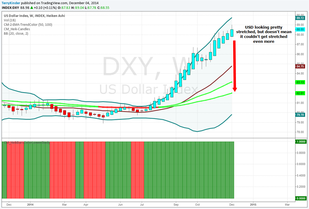 USD: On a weekly basis the dollar is starting to look pretty stretched, but that doesn't mean it can't become even more so