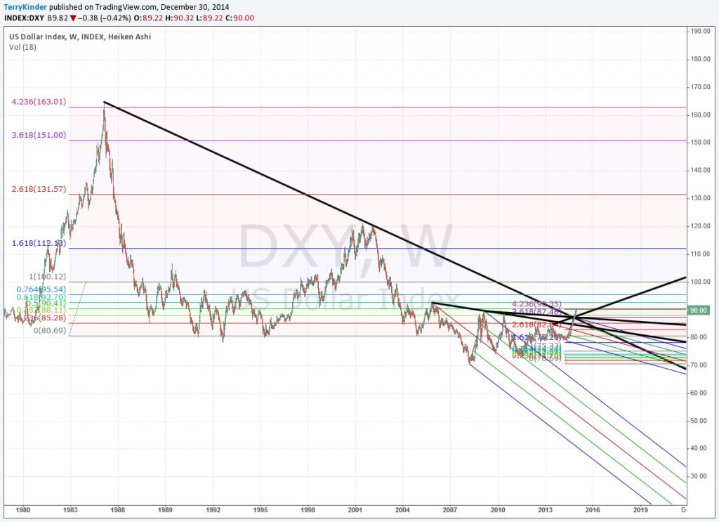 U.S. Dollar: The dollar has clearly broken above a long-term downtrend line
