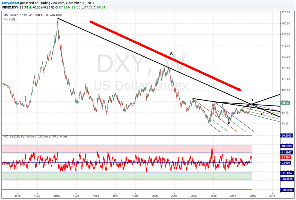 DXY-Pitchforks-Hurst-Long-Term-12-3-14(A)