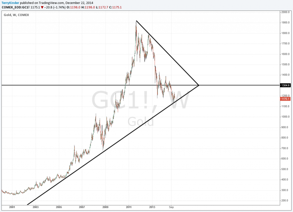 Gold Price Forecast 2015: Gold price has so far stayed above a support line dating back to 2005