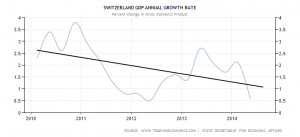 switzerland-gdp-growth-annual