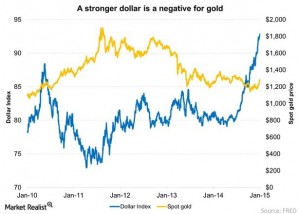 A-stronger-dollar-is-a-negative-for-gold-2015-01-20