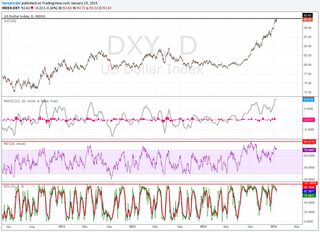Dollar Divergence: The technical indicators seem to be signalling the dollar uptrend is weakening a little.