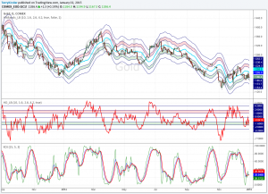 Dollar Gold Chart: The gold price is just above oversold levels as indicated by the Hurst Bands and Hurst Oscillator.