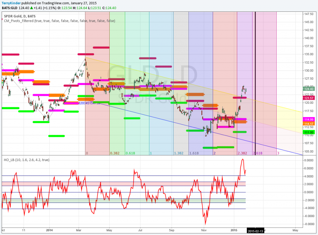 The GLD price is currently three standard deviations above its linear regression line.