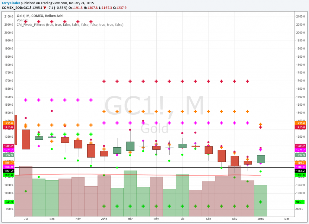 Gold faces resistance at $1,283.20 on this monthly pivot chart.