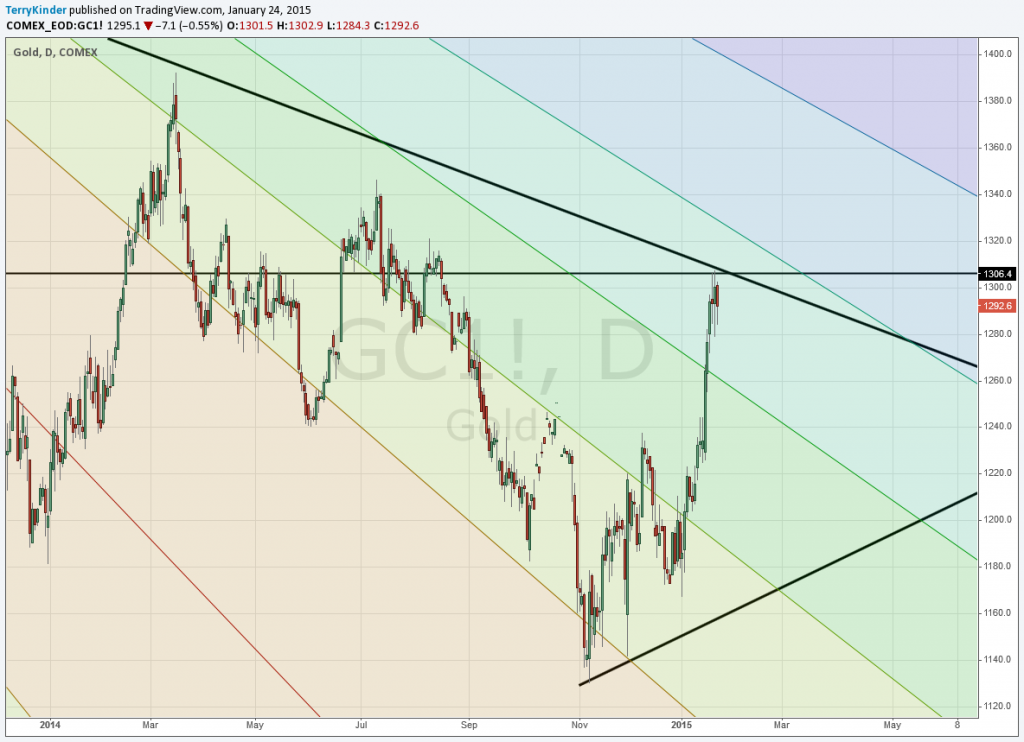The gold price has been tantalizingly close to breaking out of the triangle as can be seen on the daily Pitchfan chart.