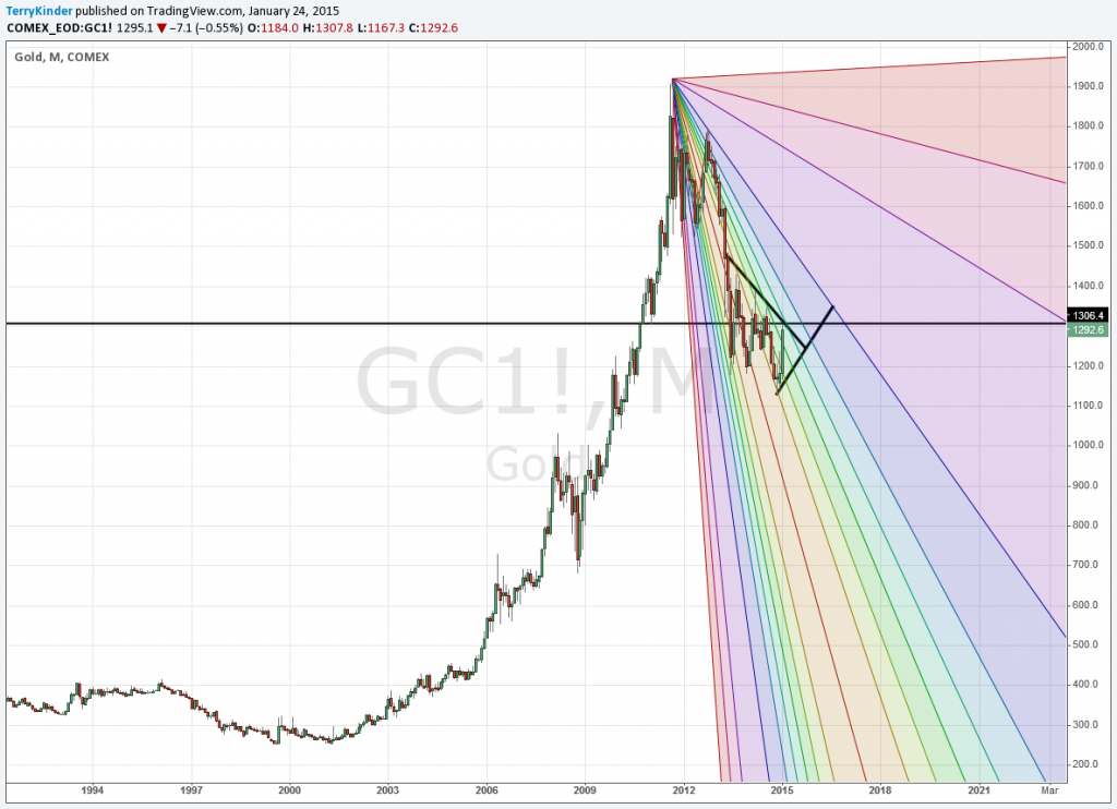 Gold is still bound within a triangle pattern on this monthly Pitchfan chart.