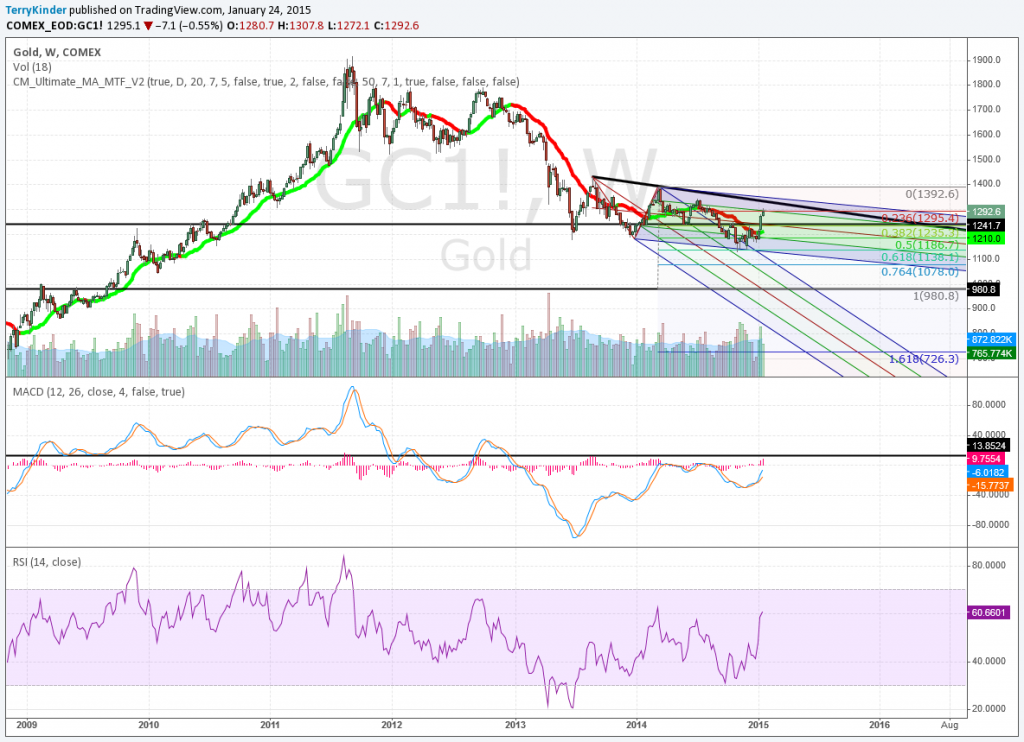 On the weekly gold chart MACD and the RSI still have room to run.