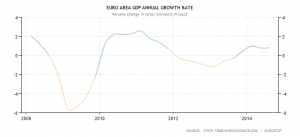 euro-area-gdp-growth-annual
