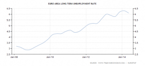 euro-area-long-term-unemployment-rate