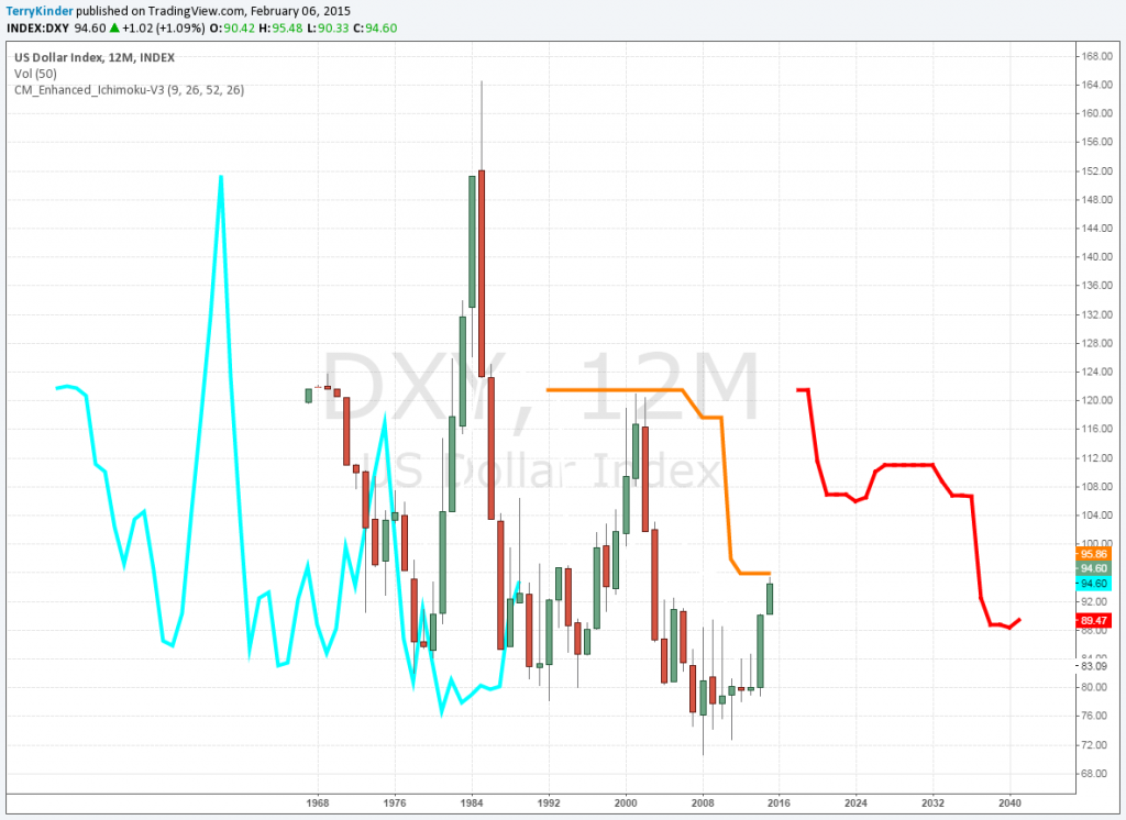 The dollar is presently capped on this yearly Ichimoku Cloud chart.