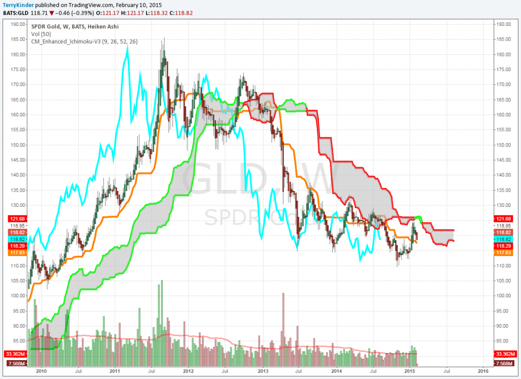 Ichimoku Cloud still limiting GLD price from moving higher.