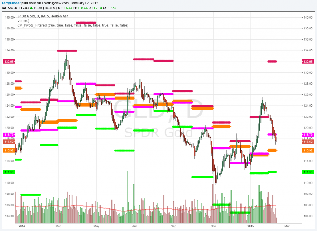 GLD-Pivot-2-12-15